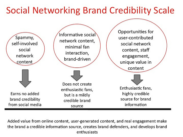 Social brand