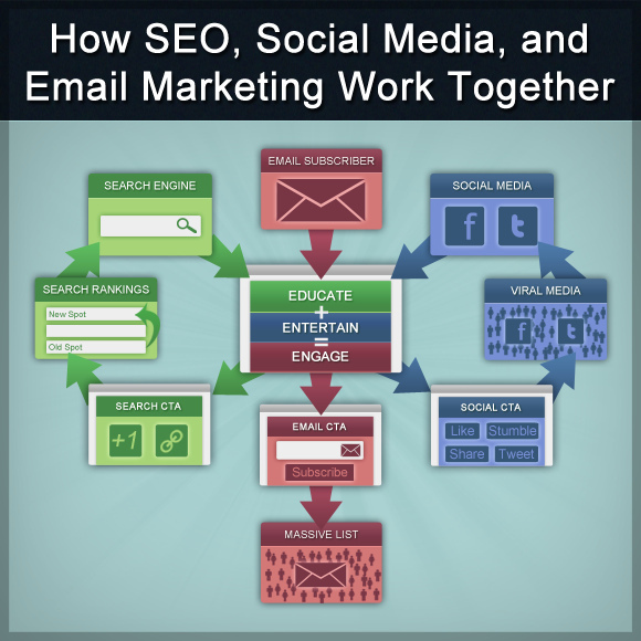 How marketing works. Email marketing. Marketing works.